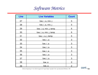 64
Software Engineering (3rd ed.), By K.K Aggarwal & Yogesh Singh, Copyright © New Age International Publishers, 2007
Count
Live Variables
Line
cont…
27
28
29
30
31
32
33
34
35
36
37
38
5
5
6
6
5
3
3
3
3
3
3
2
39 2
low, i, a
low, i, a, min, j
low, i, a, min, j
low, i, a, min, j, temp
low, i, a, min, j, temp
low, i, a, j, temp
low, i, a
low, i, a
low, i, a
low, i, a
low, i, a
low, a
low, a
 
