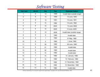 41
Software Engineering (3rd ed.), By K.K Aggarwal & Yogesh Singh, Copyright © New Age International Publishers, 2007
Expected Output
Year
Day
Month
Test case
Invalid date (outside range)
14 June, 1900
14 June, 1962
14 June, 1901
14 June, 2025
Invalid date (outside range)
Invalid date
14 June, 2024
31 May, 1962
Invalid date
1 June, 1962
29 June, 1962
Invalid date
1899
1900
1901
1962
2024
2025
2026
1962
1962
1962
1962
1962
1962
15
15
15
15
15
15
15
0
1
2
30
31
32
1
2
3
4
5
6
7
8
9
10
11
12
13
6
6
6
6
6
6
6
6
6
6
6
6
6
Invalid date
14 January, 1962
14 November, 1962
14 February, 1962
Invalid date
14 December, 1962
1962
1962
1962
1962
1962
1962
15
15
15
15
15
15
14
15
16
17
18
19
0
1
2
11
12
13
 
