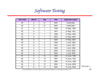 45
Software Engineering (3rd ed.), By K.K Aggarwal & Yogesh Singh, Copyright © New Age International Publishers, 2007
31 May, 2024
2024
1
6
54
31 May, 1962
1962
1
6
53
31 May, 1901
1901
1
6
52
31 May, 1900
1900
1
6
51
Invalid date
2025
31
2
50
Invalid date
2024
31
2
49
Expected output
Year
Day
Month
Test Case
1 June, 2025
2025
2
6
60
1 June, 2024
2024
2
6
59
1 June, 1962
1962
2
6
58
1 June, 1901
1901
2
6
57
1 June, 1900
1900
2
6
56
31 May, 2025
2025
1
6
55
14 June, 2025
2025
15
6
65
14 June, 2024
2024
15
6
64
14 June, 1962
1962
15
6
63
14 June, 1901
1901
15
6
62
14 June, 1900
1900
15
6
61
 