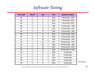 47
Software Engineering (3rd ed.), By K.K Aggarwal & Yogesh Singh, Copyright © New Age International Publishers, 2007
14 November, 1962
1962
15
11
88
14 November, 1901
1901
15
11
87
14 November, 1900
1900
15
11
86
1 November, 2025
2025
2
11
85
1 November, 2024
2024
2
11
84
1 November, 1962
1962
2
11
83
Expected output
Year
Day
Month
Test Case
29 November, 2024
2024
30
11
94
29 November, 1962
1962
30
11
93
29 November, 1901
1901
30
11
92
29 November, 1900
1900
30
11
91
14 November, 2025
2025
15
11
90
14 November, 2024
2024
15
11
89
Invalid date
2025
31
11
100
Invalid date
2024
31
11
99
Invalid date
1962
31
11
98
Invalid date
1901
31
11
97
Invalid date
1900
31
11
96
29 November, 2025
2025
30
11
95
 