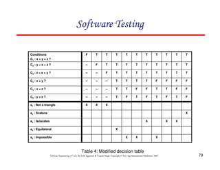 79
Software Engineering (3rd ed.), By K.K Aggarwal & Yogesh Singh, Copyright © New Age International Publishers, 2007
Table 4: Modified decision table
X
X
X
a5 : Impossible
X
a4 : Equilateral
X
X
X
a3 : Isosceles
X
a2 : Scalene
X
X
X
a1 : Not a triangle
F
T
F
T
F
T
F
T
--
--
--
C6 : y = z ?
F
F
T
T
F
F
T
T
--
--
--
C5 : x = z ?
F
F
F
F
T
T
T
T
--
--
--
C4 : x = y ?
T
T
T
T
T
T
T
T
F
--
--
C3 : z < x + y ?
T
T
T
T
T
T
T
T
T
F
--
C2 : y < x + z ?
T
T
T
T
T
T
T
T
T
T
F
Conditions
C1 : x < y + z ?
 