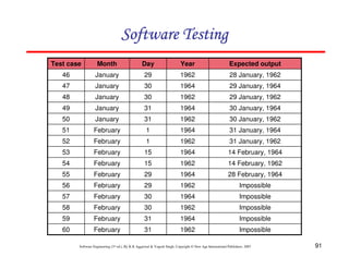 91
Software Engineering (3rd ed.), By K.K Aggarwal & Yogesh Singh, Copyright © New Age International Publishers, 2007
Impossible
1962
31
February
60
Impossible
1964
31
February
59
Impossible
1962
30
February
58
Impossible
1964
30
February
57
Impossible
1962
29
February
56
28 February, 1964
1964
29
February
55
14 February, 1962
1962
15
February
54
14 February, 1964
1964
15
February
53
31 January, 1962
1962
1
February
52
31 January, 1964
1964
1
February
51
30 January, 1962
1962
31
January
50
30 January, 1964
1964
31
January
49
29 January, 1962
1962
30
January
48
29 January, 1964
1964
30
January
47
28 January, 1962
1962
29
January
46
Expected output
Year
Day
Month
Test case
 