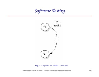 98
Software Engineering (3rd ed.), By K.K Aggarwal & Yogesh Singh, Copyright © New Age International Publishers, 2007
Fig. 11: Symbol for masks constraint
 