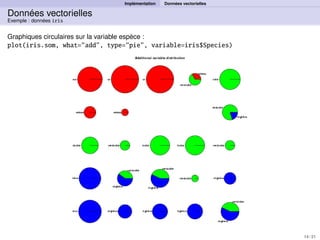 Implémentation Données vectorielles
Données vectorielles
Exemple : données iris
Graphiques circulaires sur la variable espèce :
plot(iris.som, what="add", type="pie", variable=iris$Species)
14 / 21
 