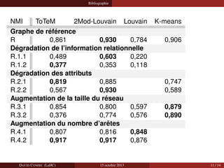 Bibliographie

NMI
ToTeM
2Mod-Louvain Louvain
Graphe de référence
R
0,861
0,930
0,784
Dégradation de l’information relatio...