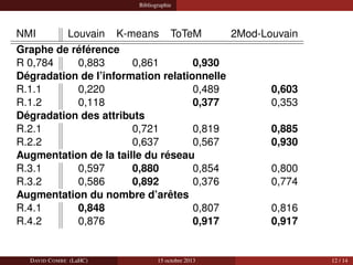 Bibliographie

NMI
Louvain K-means ToTeM
2Mod-Louvain
Graphe de référence
R 0,784
0,883
0,861
0,930
Dégradation de l’infor...