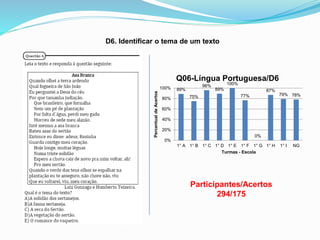 D6. Identificar o tema de um texto
Participantes/Acertos
294/175
89%
75%
96%
89%
100%
77%
0%
87%
79% 78%
0%
20%
40%
60%
80%
100%
1° A 1° B 1° C 1° D 1° E 1° F 1° G 1° H 1° I NG
PercentualdeAcertos
Turmas - Escola
Q06-Língua Portuguesa/D6
 