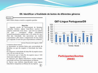 D9. Identificar a finalidade de textos de diferentes gêneros
Participantes/Acertos
294/83
44%
25%
44%
32%
50%
37%
19%
52%
29%
37%
0%
10%
20%
30%
40%
50%
60%
70%
80%
90%
100%
1° A 1° B 1° C 1° D 1° E 1° F 1° G 1° H 1° I NG
PercentualdeAcertos
Turmas - Escola
Q07-Língua Portuguesa/D9
 