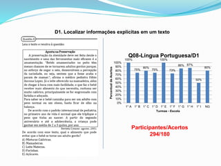 D1. Localizar informações explícitas em um texto
Participantes/Acertos
294/180
100%
75%
80%
75%
100%
73%
86% 87%
50%
80%
0%
10%
20%
30%
40%
50%
60%
70%
80%
90%
100%
1° A 1° B 1° C 1° D 1° E 1° F 1° G 1° H 1° I NG
PercentualdeAcertos Turmas - Escola
Q08-Língua Portuguesa/D1
 
