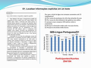 Participantes/Acertos
294/184
85%
92% 88%
64%
77%
70%
90%
96%
83% 82%
0%
10%
20%
30%
40%
50%
60%
70%
80%
90%
100%
1° A 1° B 1° C 1° D 1° E 1° F 1° G 1° H 1° I NG
PercentualdeAcertos
Turmas - Escola
Q09-Língua Portuguesa/D1
D1. Localizar informações explícitas em um texto
 