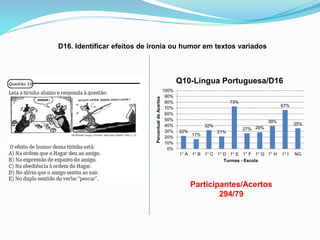 D16. Identificar efeitos de ironia ou humor em textos variados
Participantes/Acertos
294/79
22%
17%
32%
21%
73%
27% 29%
39%
67%
35%
0%
10%
20%
30%
40%
50%
60%
70%
80%
90%
100%
1° A 1° B 1° C 1° D 1° E 1° F 1° G 1° H 1° I NG
PercentualdeAcertos
Turmas - Escola
Q10-Língua Portuguesa/D16
 