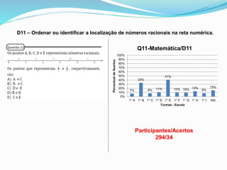 D11 – Ordenar ou identificar a localização de números racionais na reta numérica.
Participantes/Acertos
294/34
7%
33%
8% 11%
41%
10% 10% 13%
8%
15%
0%
10%
20%
30%
40%
50%
60%
70%
80%
90%
100%
1° A 1° B 1° C 1° D 1° E 1° F 1° G 1° H 1° I NG
PercentualdeAcertos
Turmas - Escola
Q11-Matemática/D11
 