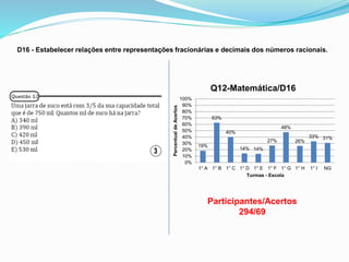 D16 - Estabelecer relações entre representações fracionárias e decimais dos números racionais.
Participantes/Acertos
294/69
19%
63%
40%
14% 14%
27%
48%
26%
33% 31%
0%
10%
20%
30%
40%
50%
60%
70%
80%
90%
100%
1° A 1° B 1° C 1° D 1° E 1° F 1° G 1° H 1° I NG
PercentualdeAcertos Turmas - Escola
Q12-Matemática/D16
 