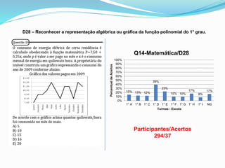 D28 – Reconhecer a representação algébrica ou gráfica da função polinomial do 1° grau.
Participantes/Acertos
294/37
15% 13% 12%
39%
23%
10% 10%
17%
8%
17%
0%
10%
20%
30%
40%
50%
60%
70%
80%
90%
100%
1° A 1° B 1° C 1° D 1° E 1° F 1° G 1° H 1° I NG
PercentualdeAcertos
Turmas - Escola
Q14-Matemática/D28
 