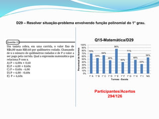 D29 – Resolver situação-problema envolvendo função polinomial do 1° grau.
Participantes/Acertos
294/126
70%
54%
64%
46%
86%
40%
71%
48%
33%
56%
0%
10%
20%
30%
40%
50%
60%
70%
80%
90%
100%
1° A 1° B 1° C 1° D 1° E 1° F 1° G 1° H 1° I NG
PercentualdeAcertos Turmas - Escola
Q15-Matemática/D29
 
