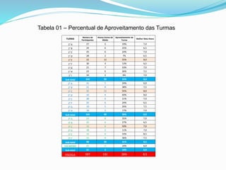Tabela 01 – Percentual de Aproveitamento das Turmas
TURMA
Número de
Participantes
Alunos Acima da
Média
Aproveitamento da
Turma
Melhor Nota Aluno
1° A 27 5 19% 7,0
1° B 24 6 25% 6,5
1° C 25 6 24% 7,0
1° D 28 2 7% 6,5
1° E 22 12 55% 8,0
1° F 30 4 13% 6,5
1° G 21 7 33% 7,0
1° H 23 6 26% 7,5
1° I 24 2 8% 7,0
Sub-total 224 50 22% 8,0
2° A 21 5 24% 6,0
2° B 21 8 38% 7,5
2° C 22 12 55% 8,0
2° D 10 4 40% 8,0
2° E 28 6 21% 7,0
2° F 25 6 24% 6,5
2° G 19 5 26% 7,5
2° H 18 3 17% 7,0
Sub-total 164 49 30% 8,0
3° A 23 8 35% 7,0
3° B 22 6 27% 6,5
3° C 12 6 50% 7,0
3° D 18 2 11% 7,0
3° E 12 4 33% 8,5
3° F 11 4 36% 7,5
Sub-total 98 30 31% 8,5
EJA-MÉDIO 21 3 14% 6,0
Sub-total 21 3 14% 6,0
ESCOLA 507 132 26% 8,5
 