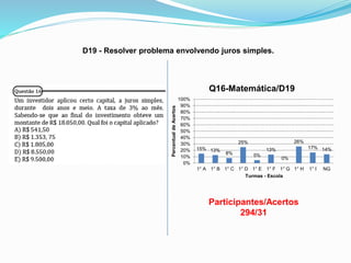 D19 - Resolver problema envolvendo juros simples.
Participantes/Acertos
294/31
15% 13%
8%
25%
5%
13%
0%
26%
17% 14%
0%
10%
20%
30%
40%
50%
60%
70%
80%
90%
100%
1° A 1° B 1° C 1° D 1° E 1° F 1° G 1° H 1° I NG
PercentualdeAcertos
Turmas - Escola
Q16-Matemática/D19
 