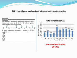 D22 – Identificar a localização de números reais na reta numérica.
Participantes/Acertos
294/103
33%
42%
24%
29%
73%
50%
57% 61%
54%
46%
0%
10%
20%
30%
40%
50%
60%
70%
80%
90%
100%
1° A 1° B 1° C 1° D 1° E 1° F 1° G 1° H 1° I NGPercentualdeAcertos
Turmas - Escola
Q18-Matemática/D22
 