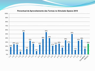 19%
25% 24%
7%
55%
13%
33%
26%
8%
24%
38%
55%
40%
21%
24%
26%
17%
35%
27%
50%
11%
33%
36%
14%
26%
0%
10%
20%
30%
40%
50%
60%
70%
80%
90%
100%
Percentual de Aproveitamento das Turmas no Simulado Spaece 2010
 