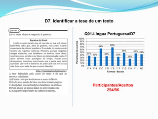 37% 33%
64%
36%
68%
33%
48%
26%
46% 43%
0%
10%
20%
30%
40%
50%
60%
70%
80%
90%
100%
1° A 1° B 1° C 1° D 1° E 1° F 1° G 1° H 1° I NG
Percentualdeacertos
Turmas - Escola
Q01-Língua Portuguesa/D7
Participantes/Acertos
294/96
D7. Identificar a tese de um texto
 
