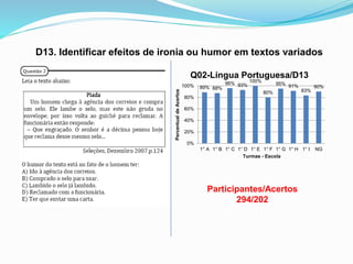 89% 88%
96% 93%
100%
80%
95% 91%
83%
90%
0%
20%
40%
60%
80%
100%
1° A 1° B 1° C 1° D 1° E 1° F 1° G 1° H 1° I NG
PercentualdeAcertos
Turmas - Escola
Q02-Língua Portuguesa/D13
Participantes/Acertos
294/202
D13. Identificar efeitos de ironia ou humor em textos variados
 