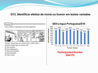 D13. Identificar efeitos de ironia ou humor em textos variados
81%
88%
72%
79%
86%
77%
81%
74%
67%
78%
0%
10%
20%
30%
40%
50%
60%
70%
80%
90%
100%
1° A 1° B 1° C 1° D 1° E 1° F 1° G 1° H 1° I NG
PercentualdeAcertos Turmas - Escola
Q03-Língua Portuguesa/D16
Participantes/Acertos
294/175
 