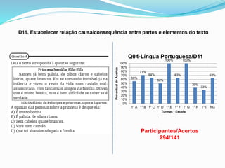D11. Estabelecer relação causa/consequência entre partes e elementos do texto
Participantes/Acertos
294/141
56%
71%
64%
50%
100%
63%
100%
39%
33%
63%
0%
10%
20%
30%
40%
50%
60%
70%
80%
90%
100%
1° A 1° B 1° C 1° D 1° E 1° F 1° G 1° H 1° I NG
PercentualdeAcertos
Turmas - Escola
Q04-Língua Portuguesa/D11
 