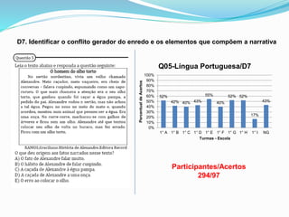D7. Identificar o conflito gerador do enredo e os elementos que compõem a narrativa
Participantes/Acertos
294/97
52%
42% 40% 43%
55%
40%
52% 52%
17%
43%
0%
10%
20%
30%
40%
50%
60%
70%
80%
90%
100%
1° A 1° B 1° C 1° D 1° E 1° F 1° G 1° H 1° I NG
PercentualdeAcertos
Turmas - Escola
Q05-Língua Portuguesa/D7
 