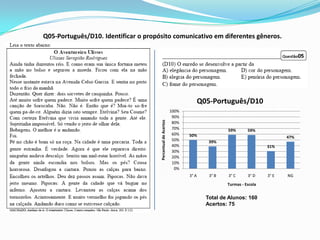 Q05-Português/D10. Identificar o propósito comunicativo em diferentes gêneros.




                                                                            Q05-Português/D10
                                                              100%
                                                               90%




                                      Percentual de Acertos
                                                               80%
                                                               70%                    59%       59%
                                                               60%   50%                                       47%
                                                               50%             39%
                                                               40%                                      31%
                                                               30%
                                                               20%
                                                               10%
                                                                0%
                                                                     3° A      3° B   3° C      3° D    3° E   NG
                                                                                      Turmas - Escola


                                                                              Total de Alunos: 160
                                                                              Acertos: 75
 
