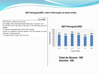 Q07-Português/D02. Inferir informação em texto verbal.




                                                               Q07-Português/D02
                                                 100%
                                                  90%
                                                                        76%




                         Percentual de Acertos
                                                  80%   70%                       69%            68%
                                                  70%            65%
                                                                                          58%
                                                  60%
                                                  50%
                                                  40%
                                                  30%
                                                  20%
                                                  10%
                                                   0%
                                                        3° A     3° B   3° C       3° D   3° E   NG
                                                                        Turmas - Escola




                                                         Total de Alunos: 160
                                                         Acertos: 108
 