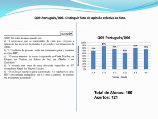 Q09-Português/D06. Distinguir fato de opinião relativa ao fato.




                                                                   Q09-Português/D06
                                                     100%
                                                                     87%
                                                      90%                                     81%
                                                                            76%                      76%




                             Percentual de Acertos
                                                      80%   70%
                                                      70%                             62%
                                                      60%
                                                      50%
                                                      40%
                                                      30%
                                                      20%
                                                      10%
                                                       0%
                                                            3° A     3° B   3° C       3° D   3° E   NG
                                                                            Turmas - Escola




                                                              Total de Alunos: 160
                                                              Acertos: 121
 