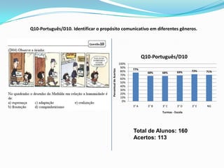 Q10-Português/D10. Identificar o propósito comunicativo em diferentes gêneros.




                                                                            Q10-Português/D10
                                                              100%
                                                               90%
                                                                     77%




                                      Percentual de Acertos
                                                               80%                             69%     72%    71%
                                                                              68%    68%
                                                               70%
                                                               60%
                                                               50%
                                                               40%
                                                               30%
                                                               20%
                                                               10%
                                                                0%
                                                                     3° A     3° B   3° C       3° D   3° E   NG
                                                                                     Turmas - Escola




                                                                     Total de Alunos: 160
                                                                     Acertos: 113
 
