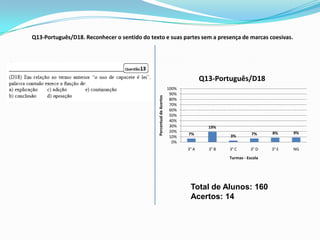 Q13-Português/D18. Reconhecer o sentido do texto e suas partes sem a presença de marcas coesivas.




                                                                                     Q13-Português/D18
                                                                       100%
                                                                        90%




                                               Percentual de Acertos
                                                                        80%
                                                                        70%
                                                                        60%
                                                                        50%
                                                                        40%
                                                                        30%            19%
                                                                        20%                                     8%     9%
                                                                              7%              3%         7%
                                                                        10%
                                                                         0%
                                                                              3° A     3° B   3° C       3° D   3° E   NG
                                                                                              Turmas - Escola




                                                                               Total de Alunos: 160
                                                                               Acertos: 14
 