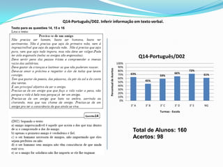 Q14-Português/D02. Inferir informação em texto verbal.
Texto para as questões 14, 15 e 16




                                                                                               Q14-Português/D02
                                                                                 100%
                                                                                  90%




                                                         Percentual de Acertos
                                                                                  80%                                     72%
                                                                                  70%   63%                       66%
                                                                                                        59%                      61%
                                                                                  60%
                                                                                  50%            45%
                                                                                  40%
                                                                                  30%
                                                                                  20%
                                                                                  10%
                                                                                   0%
                                                                                        3° A     3° B   3° C       3° D   3° E   NG
                                                                                                        Turmas - Escola




                                                                                         Total de Alunos: 160
                                                                                         Acertos: 98
 