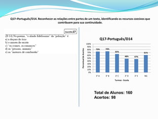 Q17–Português/D14. Reconhecer as relações entre partes de um texto, identificando os recursos coesivos que
                                  contribuem para sua continuidade.




                                                                                            Q17-Português/D14
                                                                              100%
                                                                               90%
                                                                                               74%




                                                      Percentual de Acertos
                                                                               80%   73%
                                                                               70%                    65%                      61%
                                                                               60%
                                                                                                                48%     47%
                                                                               50%
                                                                               40%
                                                                               30%
                                                                               20%
                                                                               10%
                                                                                0%
                                                                                     3° A      3° B   3° C      3° D    3° E   NG
                                                                                                      Turmas - Escola




                                                                                     Total de Alunos: 160
                                                                                     Acertos: 98
 