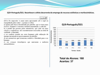 Q19–Português/D21. Reconhecer o efeito decorrente do emprego de recursos estilísticos e morfossintáticos.




                                                                                          Q19-Português/D21
                                                                            100%
                                                                             90%




                                                    Percentual de Acertos
                                                                             80%
                                                                             70%
                                                                             60%
                                                                             50%
                                                                             40%   30%                               31%
                                                                             30%                   21%       21%            23%
                                                                             20%            13%
                                                                             10%
                                                                              0%
                                                                                   3° A     3° B   3° C      3° D    3° E   NG
                                                                                                   Turmas - Escola




                                                                                   Total de Alunos: 160
                                                                                   Acertos: 37
 