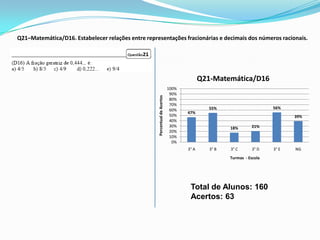 Q21–Matemática/D16. Estabelecer relações entre representações fracionárias e decimais dos números racionais.




                                                                                          Q21-Matemática/D16
                                                                            100%
                                                                             90%




                                                    Percentual de Acertos
                                                                             80%
                                                                             70%
                                                                             60%             55%                      56%
                                                                                   47%
                                                                             50%                                             39%
                                                                             40%
                                                                             30%                    18%       21%
                                                                             20%
                                                                             10%
                                                                              0%
                                                                                   3° A      3° B   3° C       3° D   3° E   NG
                                                                                                    Turmas - Escola




                                                                                    Total de Alunos: 160
                                                                                    Acertos: 63
 