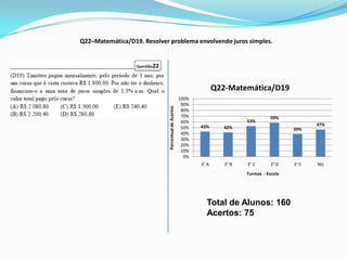 Q22–Matemática/D19. Resolver problema envolvendo juros simples.




                                                                   Q22-Matemática/D19
                                                     100%
                                                      90%




                             Percentual de Acertos
                                                      80%
                                                      70%                              59%
                                                      60%                    53%
                                                            43%                                       47%
                                                      50%             42%                      39%
                                                      40%
                                                      30%
                                                      20%
                                                      10%
                                                       0%
                                                            3° A      3° B   3° C       3° D   3° E   NG
                                                                             Turmas - Escola




                                                              Total de Alunos: 160
                                                              Acertos: 75
 