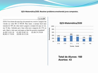 Q23–Matemática/D20. Resolver problema envolvendo juros compostos.




                                                                     Q23-Matemática/D20
                                                       100%




                               Percentual de Acertos
                                                       80%

                                                       60%
                                                                               38%
                                                       40%    27%                        31%            27%
                                                                        23%
                                                                                                 17%
                                                       20%

                                                        0%
                                                              3° A      3° B   3° C      3° D    3° E   NG
                                                                               Turmas - Escola




                                                               Total de Alunos: 160
                                                               Acertos: 43
 