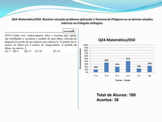 Q24–Matemática/D50. Resolver situação-problema aplicando o Teorema de Pitágoras ou as demais relações
                                  métricas no triângulo retângulo.




                                                                                      Q24-Matemática/D50
                                                                        100%
                                                                         90%




                                                Percentual de Acertos
                                                                         80%
                                                                         70%
                                                                         60%
                                                                         50%                              41%
                                                                         40%             35%
                                                                         30%                    21%                      24%
                                                                         20%   10%                                14%
                                                                         10%
                                                                          0%
                                                                               3° A      3° B   3° C       3° D   3° E   NG
                                                                                                Turmas - Escola




                                                                                 Total de Alunos: 160
                                                                                 Acertos: 38
 