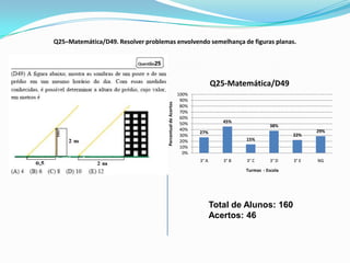 Q25–Matemática/D49. Resolver problemas envolvendo semelhança de figuras planas.




                                                                           Q25-Matemática/D49
                                                             100%
                                                              90%




                                     Percentual de Acertos
                                                              80%
                                                              70%
                                                              60%
                                                              50%             45%
                                                                                               38%
                                                              40%                                             29%
                                                                    27%
                                                              30%                                      22%
                                                              20%                    15%
                                                              10%
                                                               0%
                                                                    3° A      3° B   3° C       3° D   3° E   NG
                                                                                     Turmas - Escola




                                                                           Total de Alunos: 160
                                                                           Acertos: 46
 