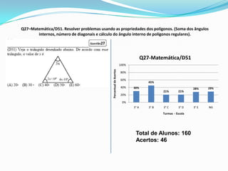 Q27–Matemática/D51. Resolver problemas usando as propriedades dos polígonos. (Soma dos ângulos
       internos, número de diagonais e cálculo do ângulo interno de polígonos regulares).




                                                                                    Q27-Matemática/D51
                                                                      100%




                                              Percentual de Acertos
                                                                      80%

                                                                      60%
                                                                                       45%
                                                                      40%    30%                                28%    29%
                                                                                              21%       21%
                                                                      20%

                                                                       0%
                                                                             3° A      3° B   3° C      3° D    3° E   NG
                                                                                              Turmas - Escola




                                                                              Total de Alunos: 160
                                                                              Acertos: 46
 