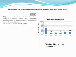 Q30–Matemática/D78. Resolver problemas envolvendo medidas de tendência central: média, moda ou mediana.




                                                                                      Q30-Matemática/D78
                                                                            100%
                                                                             90%




                                                    Percentual de Acertos
                                                                             80%
                                                                             70%
                                                                             60%   50%
                                                                             50%
                                                                             40%
                                                                             30%                                          19%
                                                                                          13%                      17%
                                                                             20%                 9%        10%
                                                                             10%
                                                                              0%
                                                                                   3° A   3° B   3° C      3° D    3° E   NG
                                                                                                 Turmas - Escola




                                                                                   Total de Alunos: 160
                                                                                   Acertos: 31
 