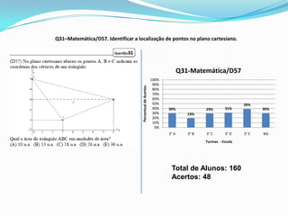 Q31–Matemática/D57. Identificar a localização de pontos no plano cartesiano.




                                                                          Q31-Matemática/D57
                                                            100%
                                                             90%




                                    Percentual de Acertos
                                                             80%
                                                             70%
                                                             60%
                                                             50%                                      39%
                                                             40%   30%              29%       31%            30%
                                                             30%             19%
                                                             20%
                                                             10%
                                                              0%
                                                                   3° A      3° B   3° C      3° D    3° E   NG
                                                                                    Turmas - Escola




                                                                    Total de Alunos: 160
                                                                    Acertos: 48
 