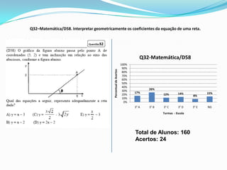 Q32–Matemática/D58. Interpretar geometricamente os coeficientes da equação de uma reta.




                                                                             Q32-Matemática/D58
                                                                   100%
                                                                    90%




                                           Percentual de Acertos
                                                                    80%
                                                                    70%
                                                                    60%
                                                                    50%
                                                                    40%
                                                                                 26%
                                                                    30%
                                                                          17%                     14%            15%
                                                                    20%                 12%               8%
                                                                    10%
                                                                     0%
                                                                          3° A   3° B   3° C      3° D    3° E   NG
                                                                                        Turmas - Escola




                                                                          Total de Alunos: 160
                                                                          Acertos: 24
 