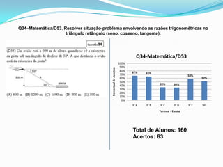 Q34–Matemática/D53. Resolver situação-problema envolvendo as razões trigonométricas no
                     triângulo retângulo (seno, cosseno, tangente).




                                                                            Q34-Matemática/D53
                                                                  100%
                                                                   90%




                                          Percentual de Acertos
                                                                   80%
                                                                         67%    65%
                                                                   70%                                   58%
                                                                   60%                                          52%
                                                                   50%
                                                                   40%                 35%       34%
                                                                   30%
                                                                   20%
                                                                   10%
                                                                    0%
                                                                         3° A   3° B   3° C      3° D    3° E   NG
                                                                                       Turmas - Escola




                                                                         Total de Alunos: 160
                                                                         Acertos: 83
 