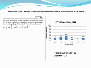 Q35–Matemática/D42. Resolver situação-problema envolvendo o cálculo da probabilidade de um evento.




                                                                                   Q35-Matemática/D42
                                                                         100%
                                                                          90%




                                                 Percentual de Acertos
                                                                          80%
                                                                          70%
                                                                          60%
                                                                          50%
                                                                          40%                 29%
                                                                          30%          19%
                                                                          20%   13%                                    14%
                                                                                                         7%
                                                                          10%                                   0%
                                                                           0%
                                                                                3° A   3° B   3° C      3° D    3° E   NG
                                                                                              Turmas - Escola




                                                                                Total de Alunos: 160
                                                                                Acertos: 22
 