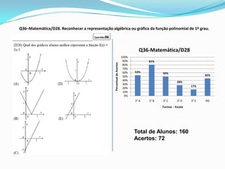 Q36–Matemática/D28. Reconhecer a representação algébrica ou gráfica da função polinomial de 1º grau.



                                                                                   Q36-Matemática/D28
                                                                          100%
                                                                           90%          81%




                                                  Percentual de Acertos
                                                                           80%
                                                                           70%
                                                                           60%   53%           50%
                                                                           50%                                          45%
                                                                           40%
                                                                                                         28%
                                                                           30%
                                                                                                                 17%
                                                                           20%
                                                                           10%
                                                                            0%
                                                                                 3° A   3° B   3° C      3° D    3° E   NG
                                                                                               Turmas - Escola




                                                                                 Total de Alunos: 160
                                                                                 Acertos: 72
 