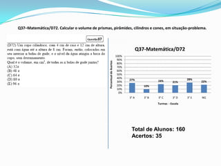 Q37–Matemática/D72. Calcular o volume de prismas, pirâmides, cilindros e cones, em situação-problema.



                                                                                       Q37-Matemática/D72
                                                                         100%
                                                                          90%




                                                 Percentual de Acertos
                                                                          80%
                                                                          70%
                                                                          60%
                                                                          50%
                                                                          40%                                      28%
                                                                                27%              24%
                                                                          30%                              21%            22%
                                                                          20%             10%
                                                                          10%
                                                                           0%
                                                                                3° A      3° B   3° C      3° D    3° E   NG
                                                                                                 Turmas - Escola




                                                                                 Total de Alunos: 160
                                                                                 Acertos: 35
 
