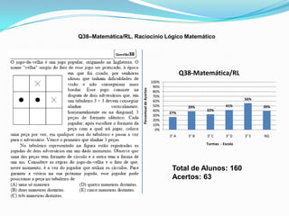 Q38–Matemática/RL. Raciocínio Lógico Matemático




                                                            Q38-Matemática/RL
                                              100%
                                               90%




                      Percentual de Acertos
                                               80%
                                               70%
                                               60%                                     56%
                                               50%            39%              41%            39%
                                               40%                   32%
                                                     27%
                                               30%
                                               20%
                                               10%
                                                0%
                                                     3° A     3° B   3° C      3° D    3° E   NG
                                                                     Turmas - Escola




                                                      Total de Alunos: 160
                                                      Acertos: 63
 